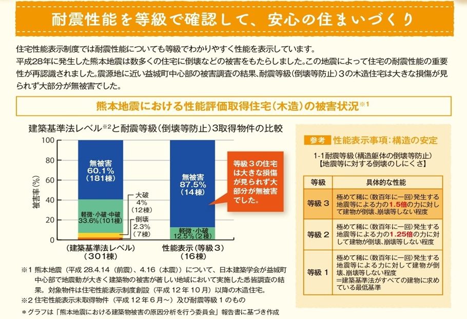 確かな性能 安心の住まいづくり Natural Craft Home